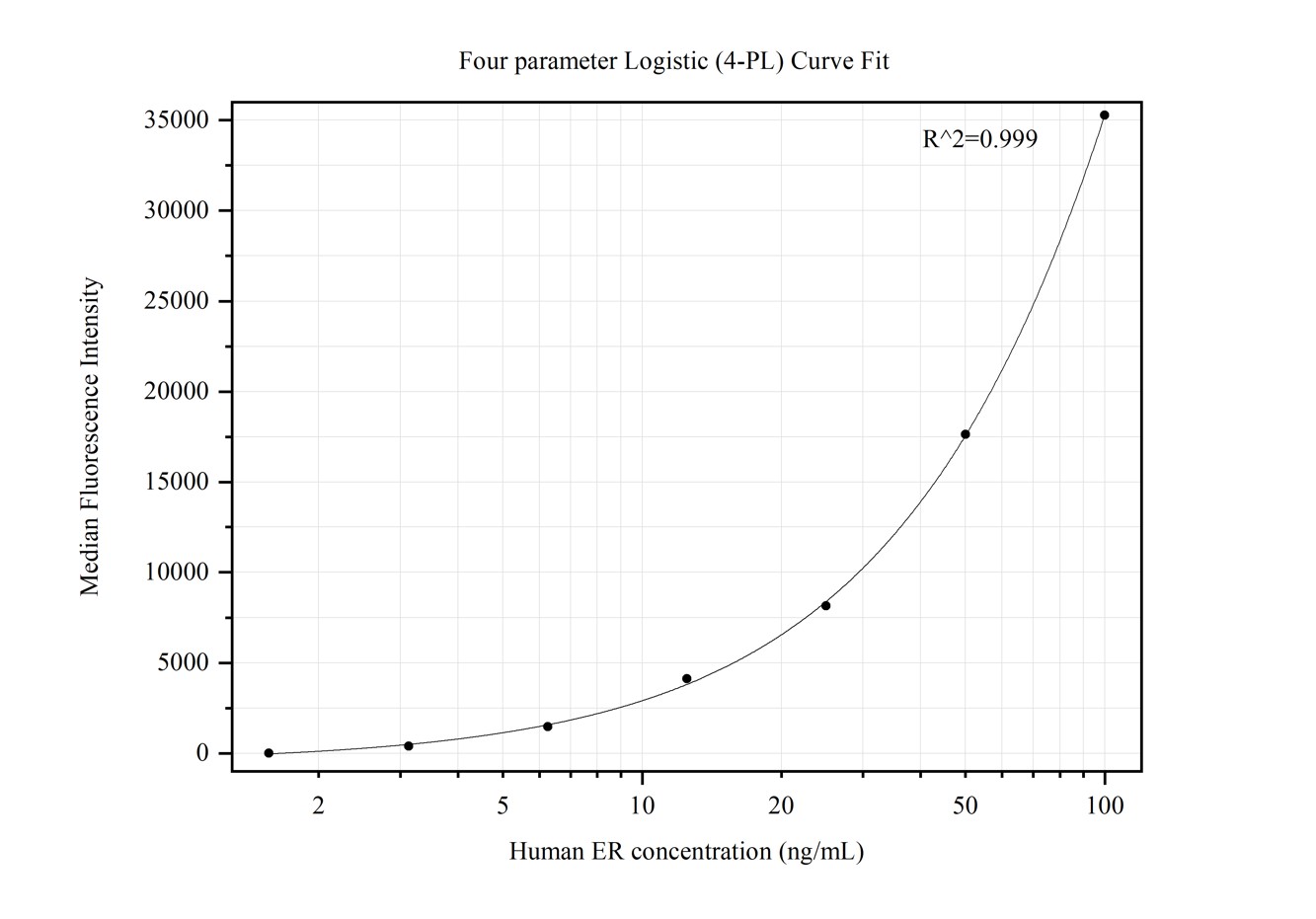 Cytometric bead array standard curve of MP50252-6, ER Monoclonal Matched Antibody Pair, PBS Only. Capture antibody: 68858-5-PBS. Detection antibody: 68858-6-PBS. Standard:Ag15738. Range: 1.563-100 ng/mL.  